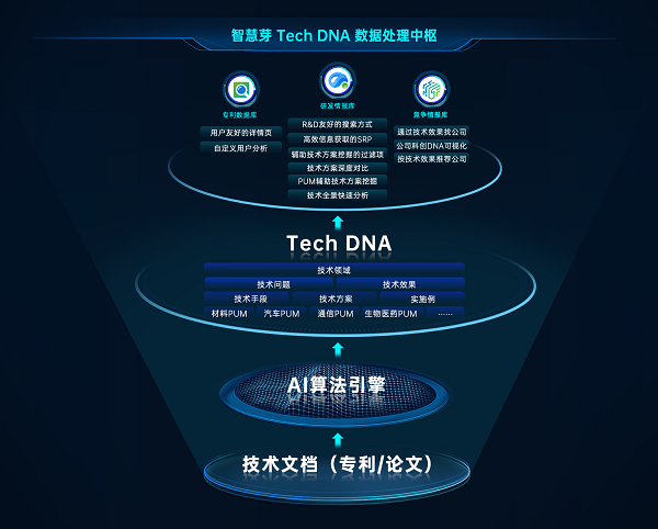 　　图：尊龙凯时 Tech DNA数据处理示意图(来源：尊龙凯时 )
